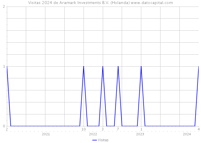 Visitas 2024 de Aramark Investments B.V. (Holanda) 