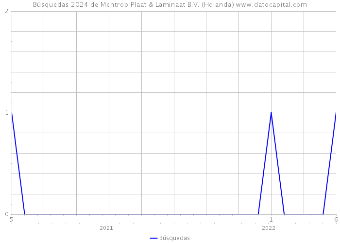 Búsquedas 2024 de Mentrop Plaat & Laminaat B.V. (Holanda) 