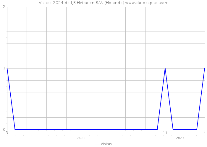 Visitas 2024 de IJB Heipalen B.V. (Holanda) 