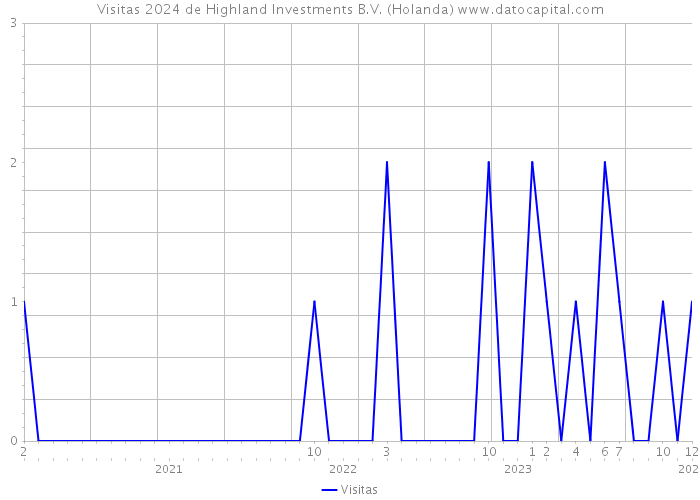 Visitas 2024 de Highland Investments B.V. (Holanda) 