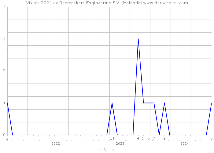 Visitas 2024 de Raemaekers Engineering B.V. (Holanda) 