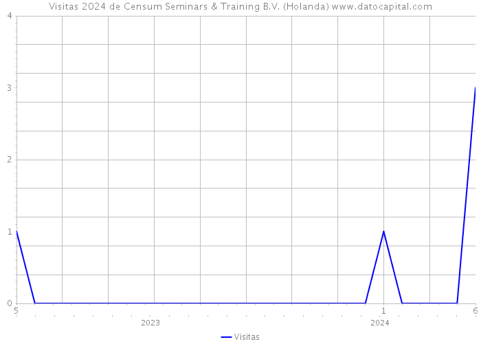 Visitas 2024 de Censum Seminars & Training B.V. (Holanda) 