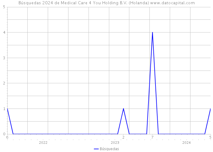 Búsquedas 2024 de Medical Care 4 You Holding B.V. (Holanda) 