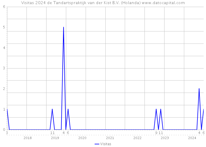 Visitas 2024 de Tandartspraktijk van der Kist B.V. (Holanda) 