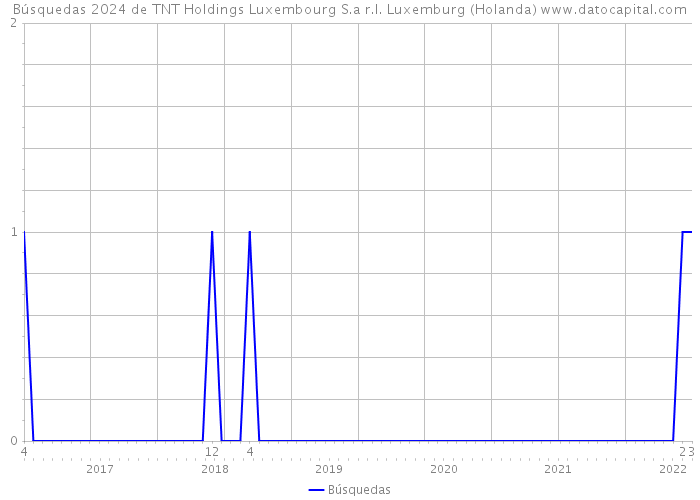Búsquedas 2024 de TNT Holdings Luxembourg S.a r.l. Luxemburg (Holanda) 