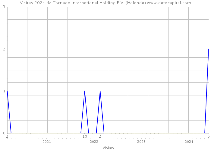 Visitas 2024 de Tornado International Holding B.V. (Holanda) 