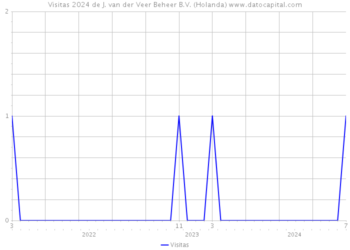 Visitas 2024 de J. van der Veer Beheer B.V. (Holanda) 