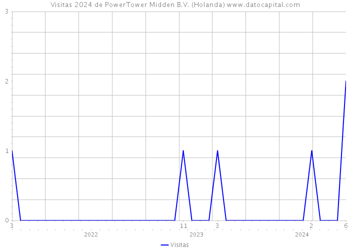 Visitas 2024 de PowerTower Midden B.V. (Holanda) 