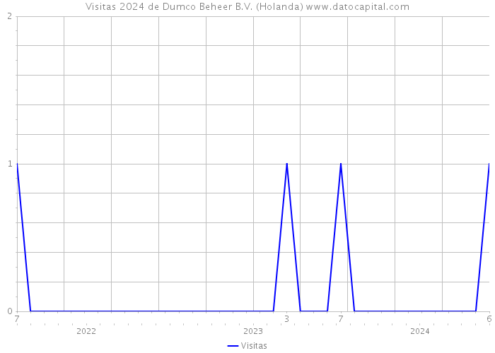 Visitas 2024 de Dumco Beheer B.V. (Holanda) 