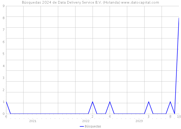 Búsquedas 2024 de Data Delivery Service B.V. (Holanda) 