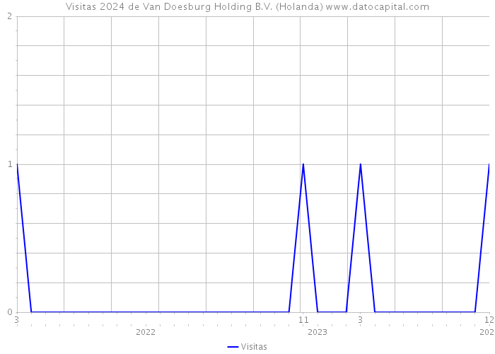 Visitas 2024 de Van Doesburg Holding B.V. (Holanda) 