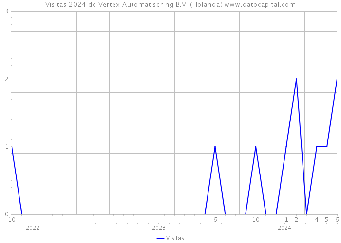 Visitas 2024 de Vertex Automatisering B.V. (Holanda) 
