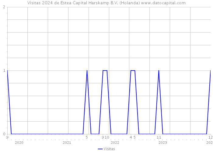 Visitas 2024 de Estea Capital Harskamp B.V. (Holanda) 