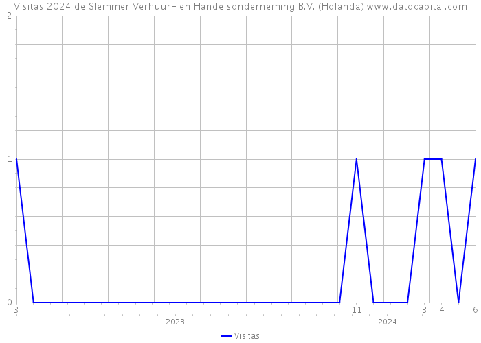 Visitas 2024 de Slemmer Verhuur- en Handelsonderneming B.V. (Holanda) 