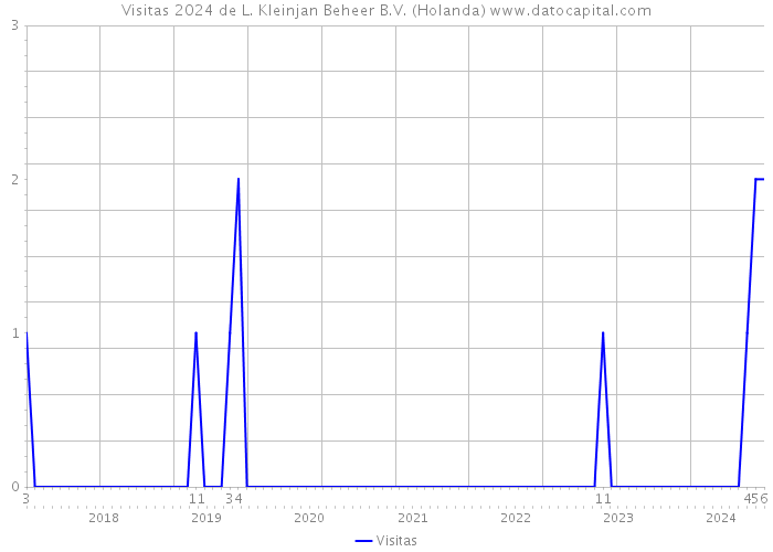 Visitas 2024 de L. Kleinjan Beheer B.V. (Holanda) 