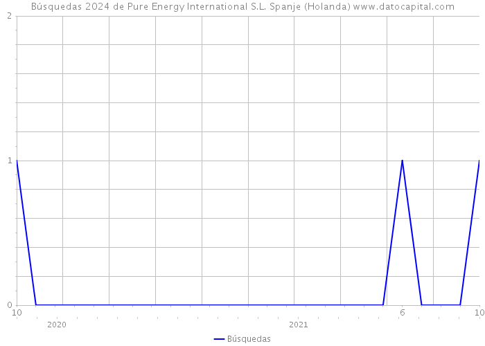 Búsquedas 2024 de Pure Energy International S.L. Spanje (Holanda) 