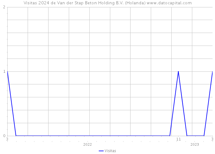Visitas 2024 de Van der Stap Beton Holding B.V. (Holanda) 