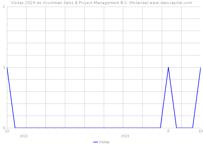 Visitas 2024 de Voortman Sales & Project Management B.V. (Holanda) 
