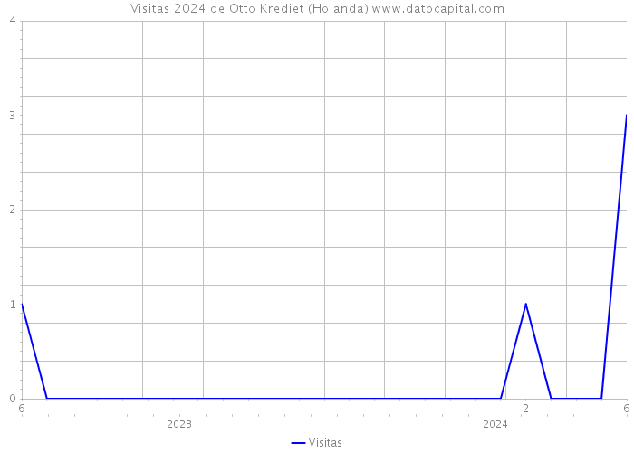 Visitas 2024 de Otto Krediet (Holanda) 