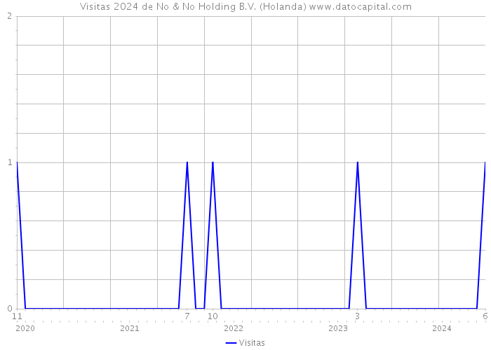 Visitas 2024 de No & No Holding B.V. (Holanda) 