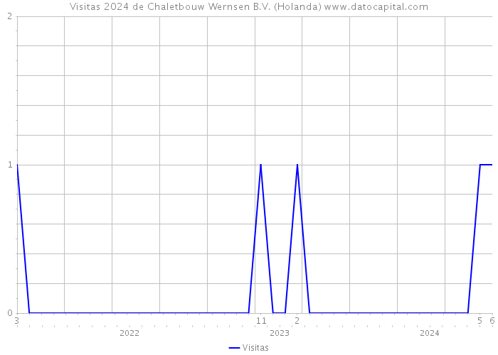 Visitas 2024 de Chaletbouw Wernsen B.V. (Holanda) 