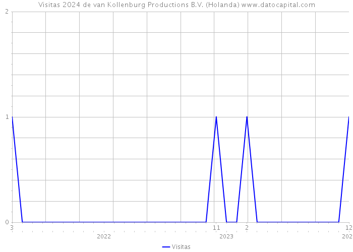 Visitas 2024 de van Kollenburg Productions B.V. (Holanda) 