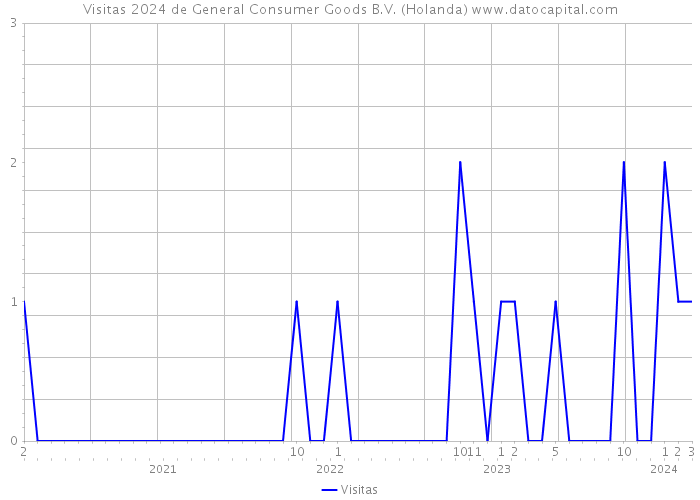 Visitas 2024 de General Consumer Goods B.V. (Holanda) 