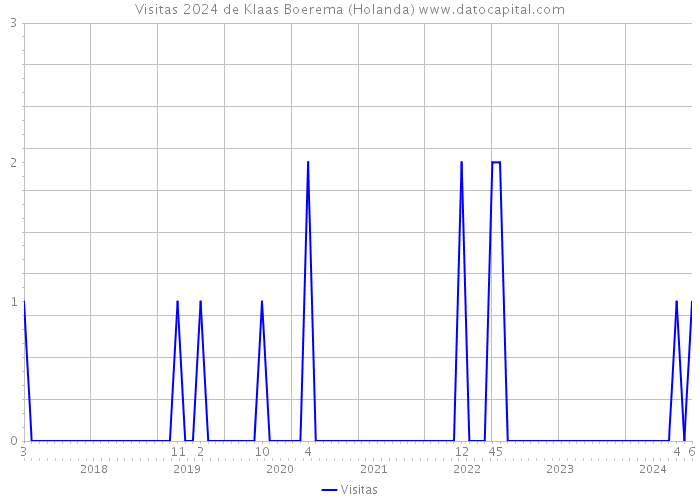 Visitas 2024 de Klaas Boerema (Holanda) 