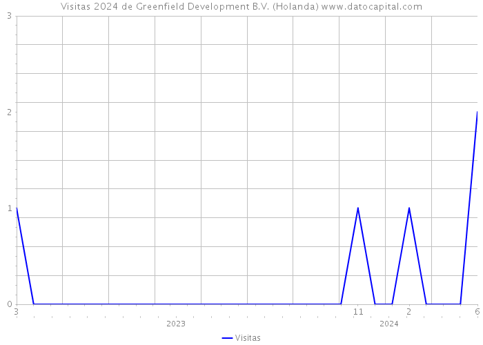 Visitas 2024 de Greenfield Development B.V. (Holanda) 