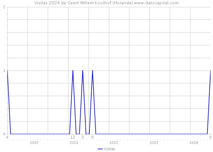 Visitas 2024 de Geert Willem Koolhof (Holanda) 