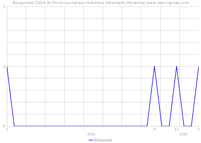 Búsquedas 2024 de Floris Leonardus Hubertus Alkemade (Holanda) 