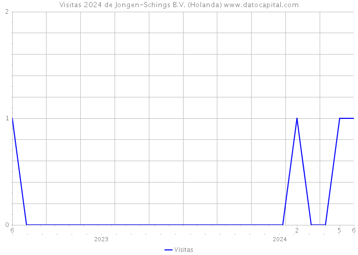 Visitas 2024 de Jongen-Schings B.V. (Holanda) 