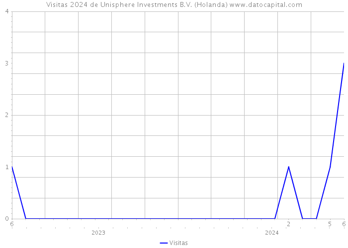 Visitas 2024 de Unisphere Investments B.V. (Holanda) 