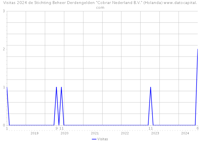 Visitas 2024 de Stichting Beheer Derdengelden 