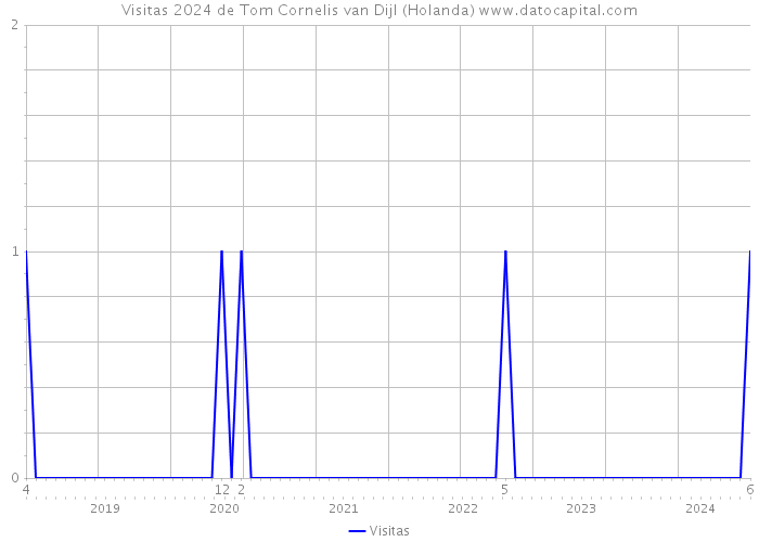 Visitas 2024 de Tom Cornelis van Dijl (Holanda) 