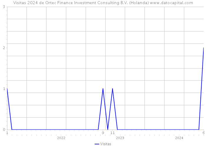 Visitas 2024 de Ortec Finance Investment Consulting B.V. (Holanda) 