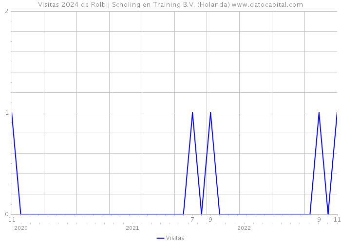 Visitas 2024 de Rolbij Scholing en Training B.V. (Holanda) 