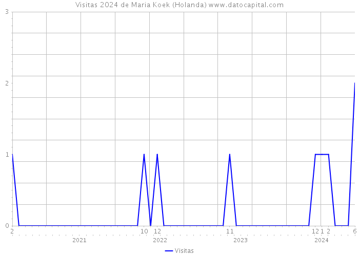 Visitas 2024 de Maria Koek (Holanda) 