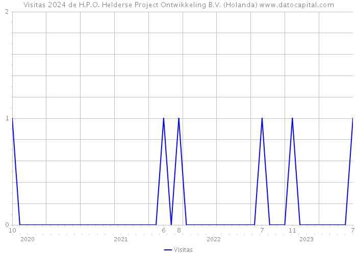 Visitas 2024 de H.P.O. Helderse Project Ontwikkeling B.V. (Holanda) 