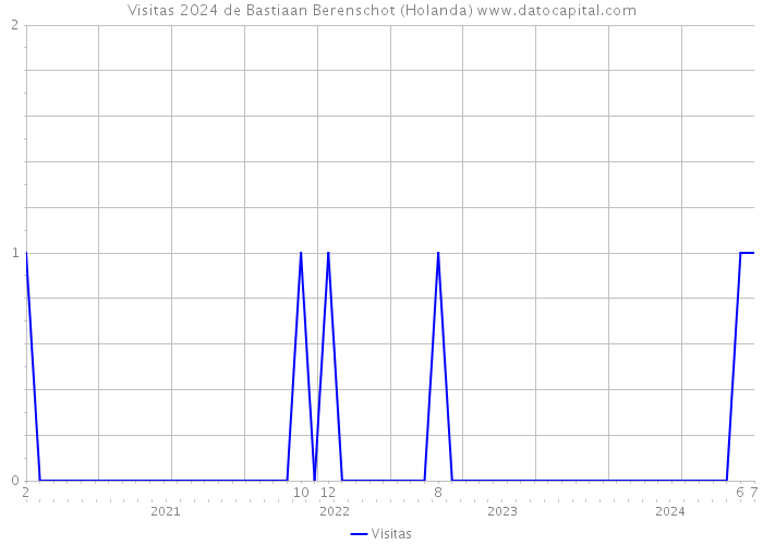 Visitas 2024 de Bastiaan Berenschot (Holanda) 