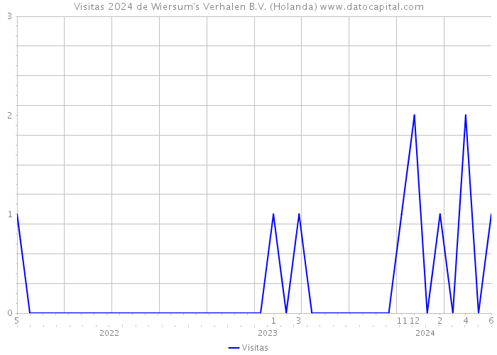 Visitas 2024 de Wiersum's Verhalen B.V. (Holanda) 