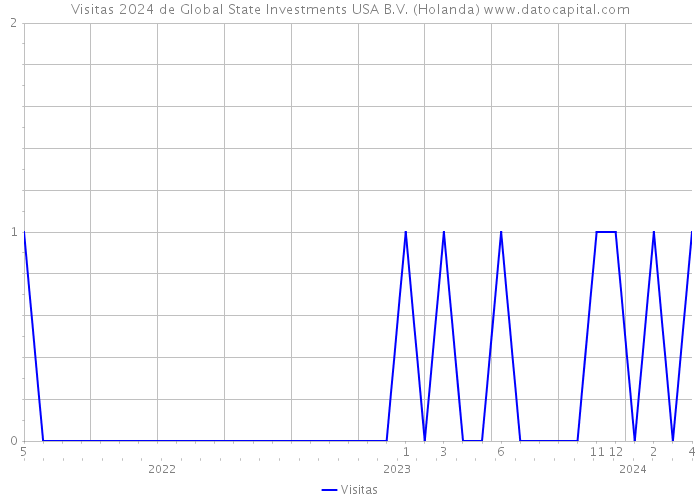 Visitas 2024 de Global State Investments USA B.V. (Holanda) 