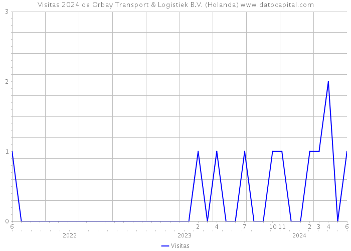 Visitas 2024 de Orbay Transport & Logistiek B.V. (Holanda) 