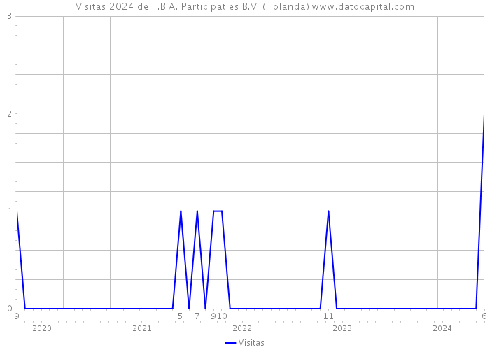 Visitas 2024 de F.B.A. Participaties B.V. (Holanda) 