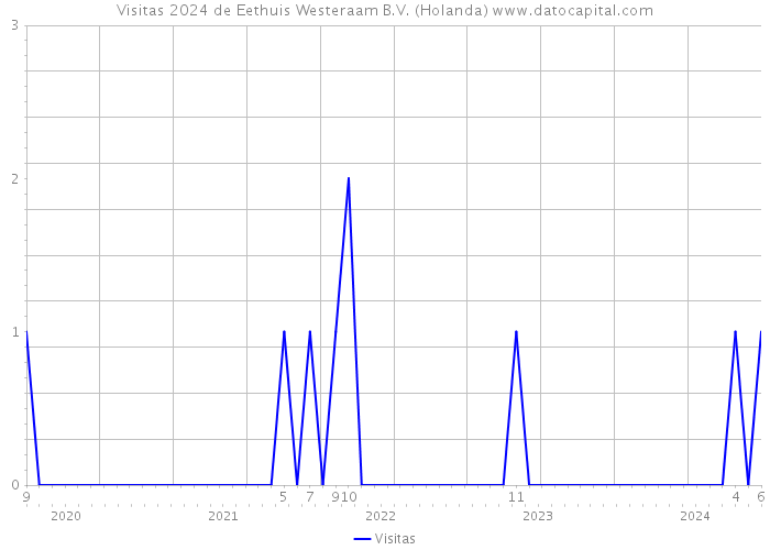 Visitas 2024 de Eethuis Westeraam B.V. (Holanda) 