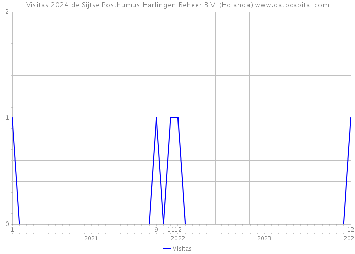 Visitas 2024 de Sijtse Posthumus Harlingen Beheer B.V. (Holanda) 