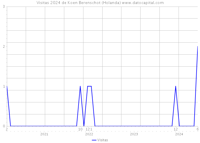 Visitas 2024 de Koen Berenschot (Holanda) 