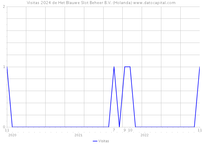 Visitas 2024 de Het Blauwe Slot Beheer B.V. (Holanda) 