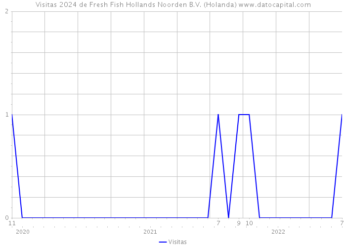 Visitas 2024 de Fresh Fish Hollands Noorden B.V. (Holanda) 