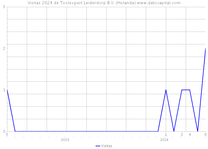 Visitas 2024 de Toolexpert Leiderdorp B.V. (Holanda) 